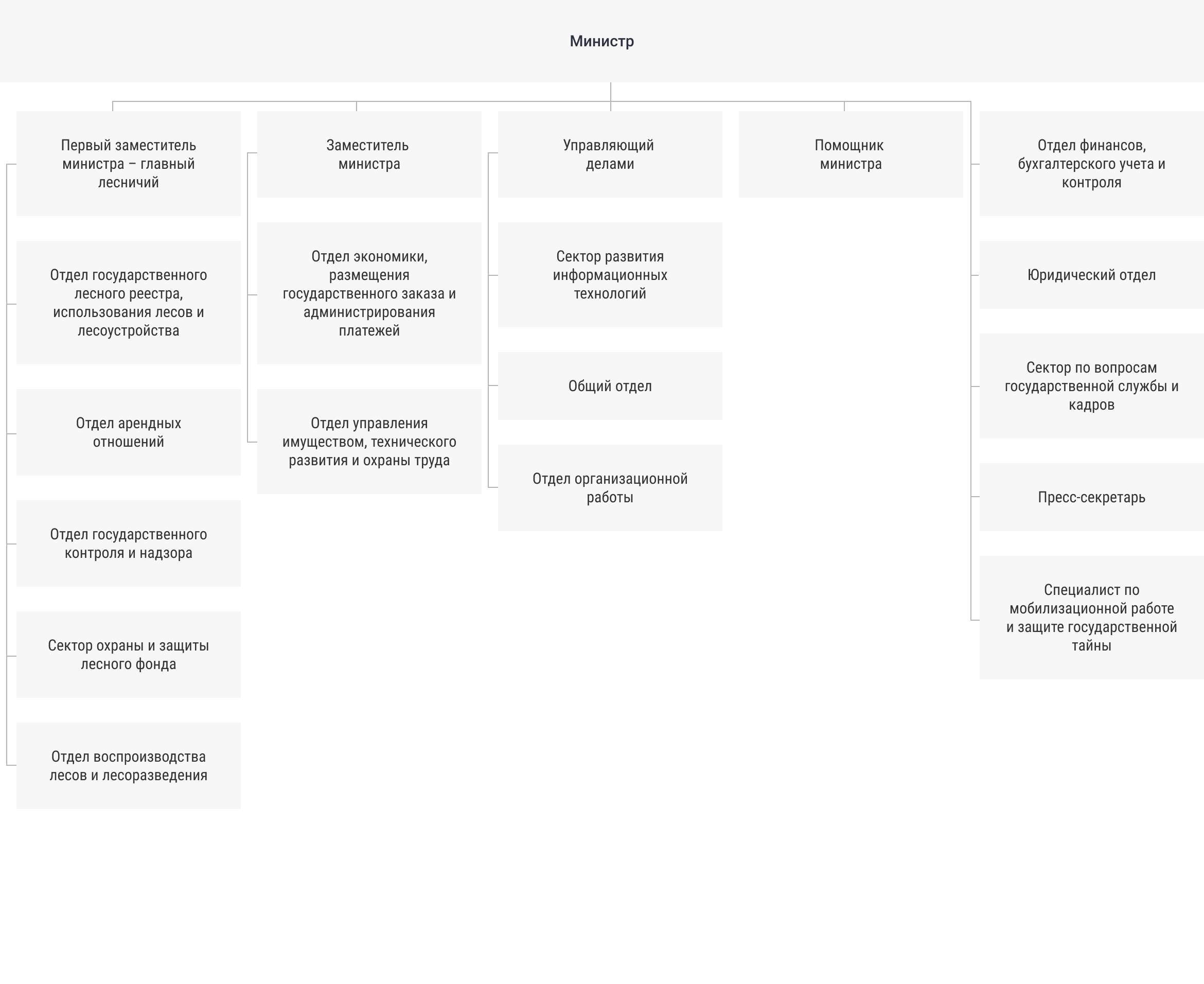 Структура министерства